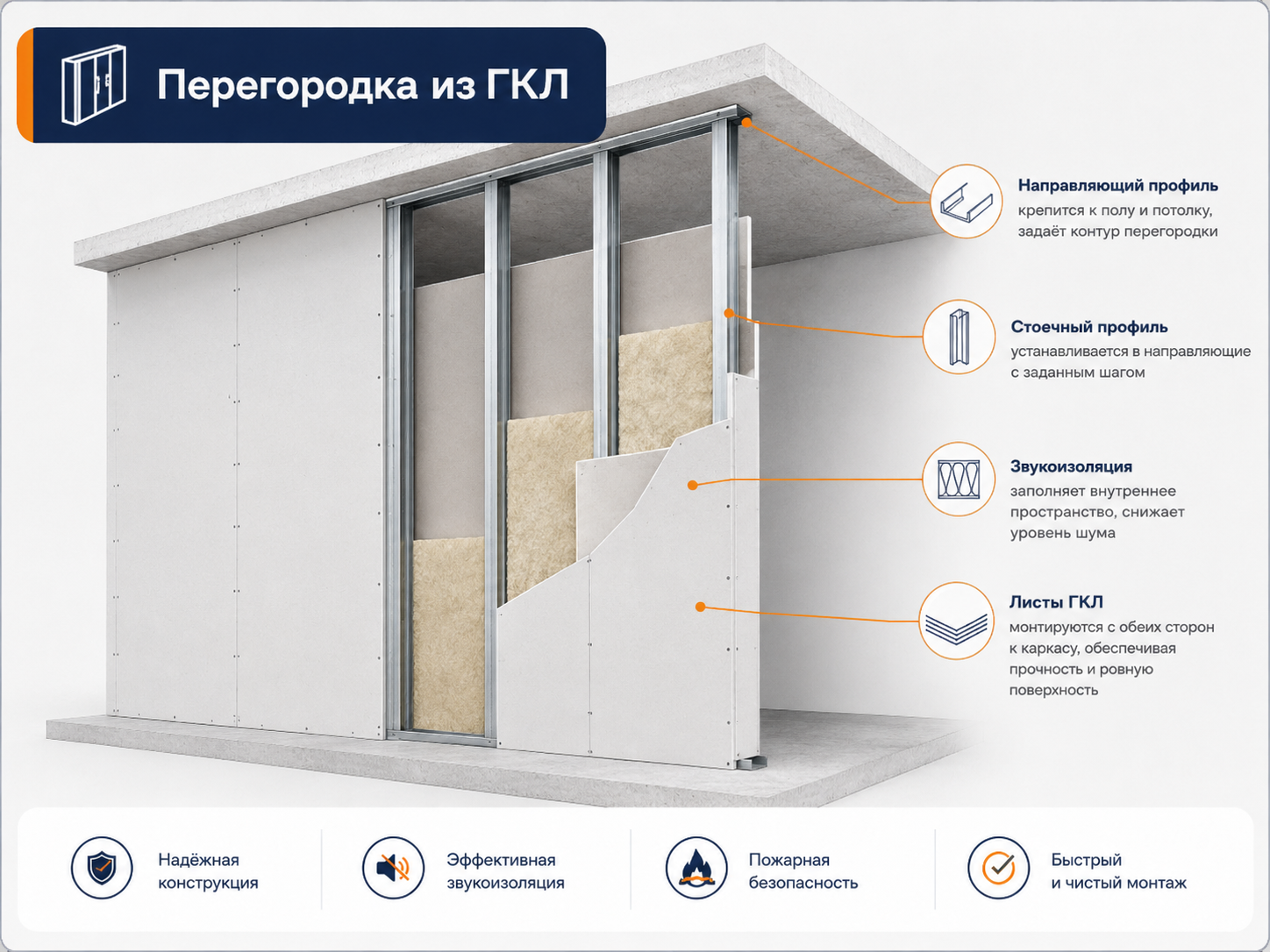 Схема перегородки ГКЛ